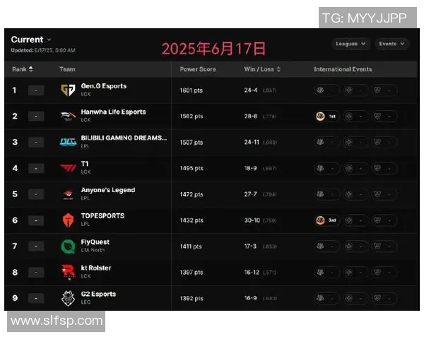 2026DOTA2速度排行榜：FPX位居第4名